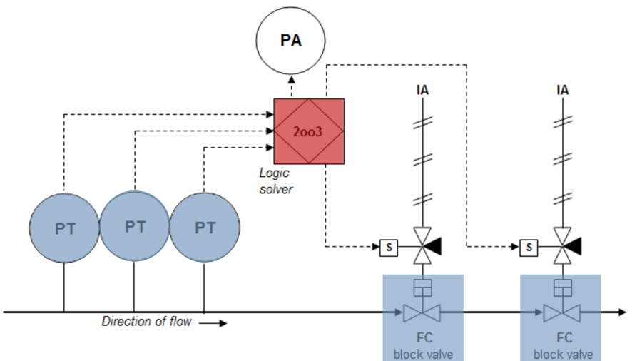 A conventional pressure relief device is “not possible or practical” (3)