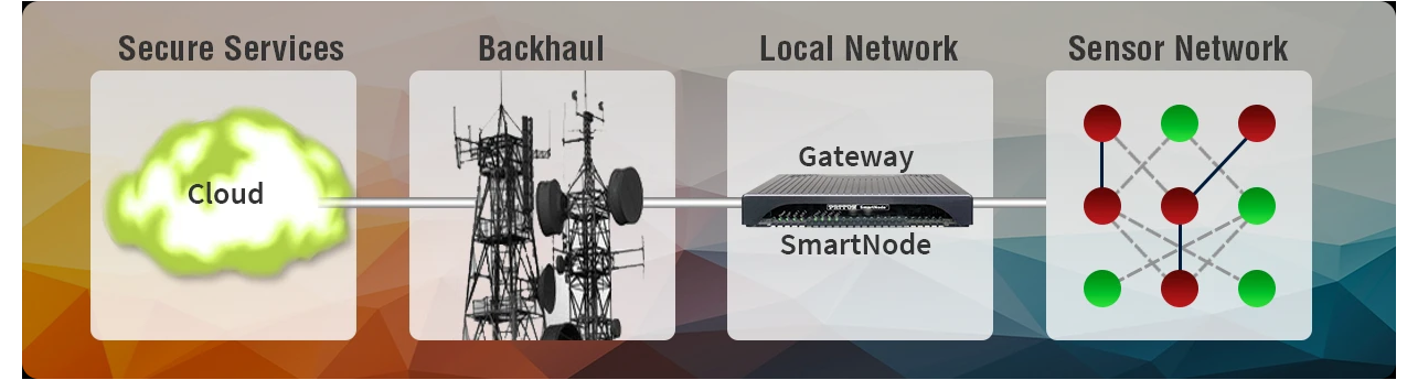 Scada networking